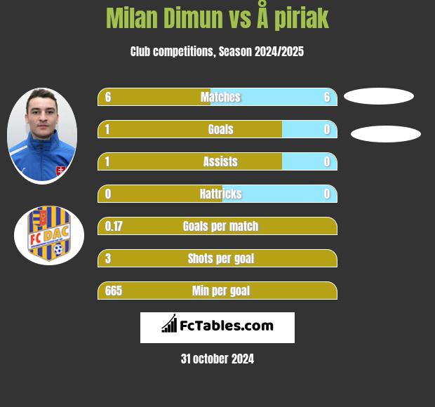 Milan Dimun vs Å piriak h2h player stats