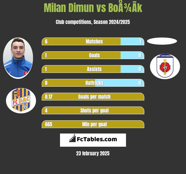 Milan Dimun vs BoÅ¾Ã­k h2h player stats