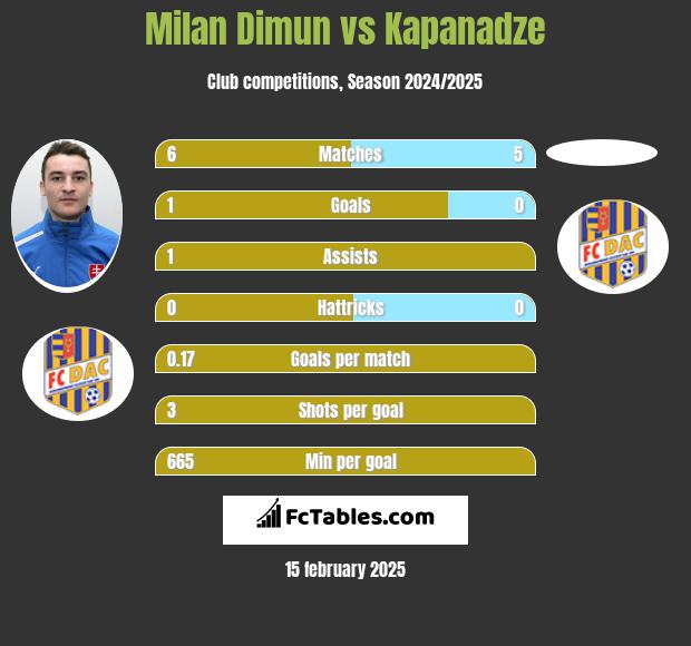 Milan Dimun vs Kapanadze h2h player stats