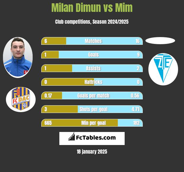 Milan Dimun vs Mim h2h player stats