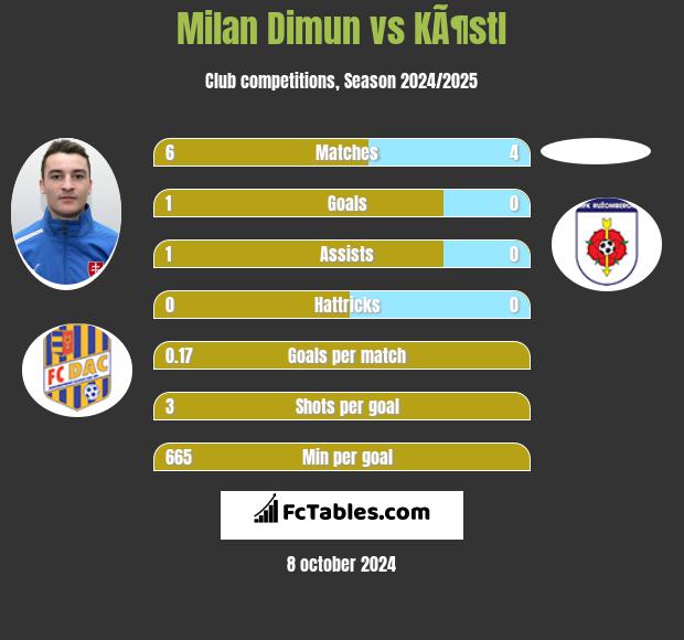 Milan Dimun vs KÃ¶stl h2h player stats