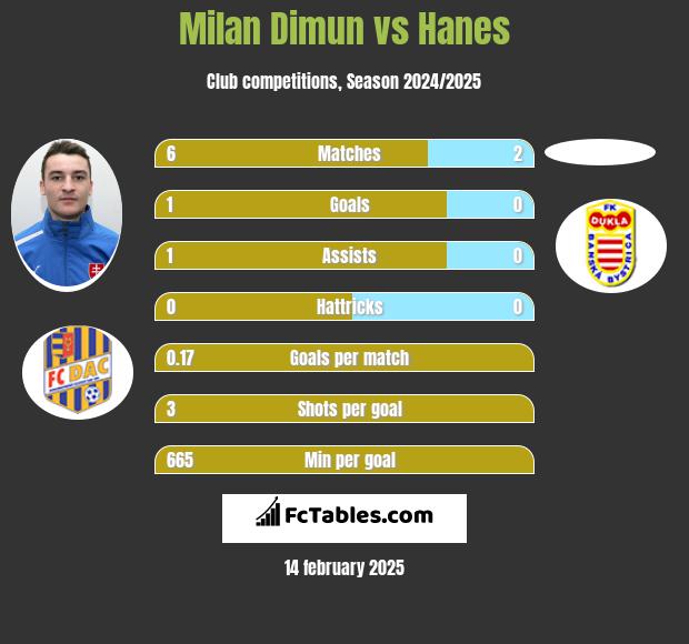 Milan Dimun vs Hanes h2h player stats