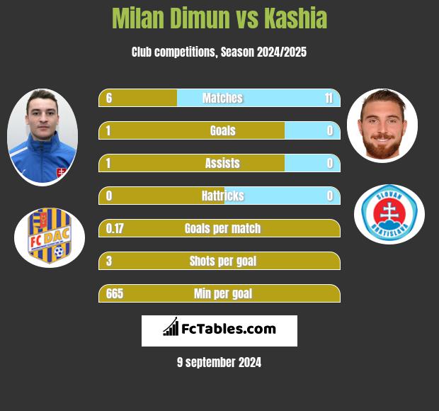 Milan Dimun vs Kashia h2h player stats