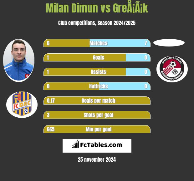 Milan Dimun vs GreÅ¡Ã¡k h2h player stats