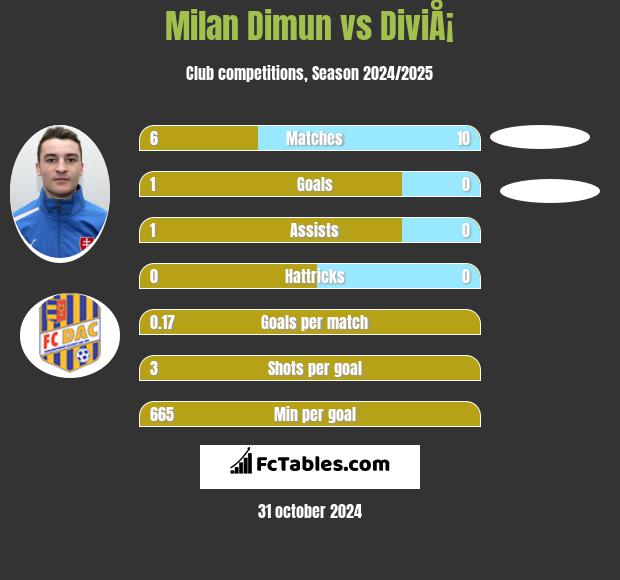 Milan Dimun vs DiviÅ¡ h2h player stats