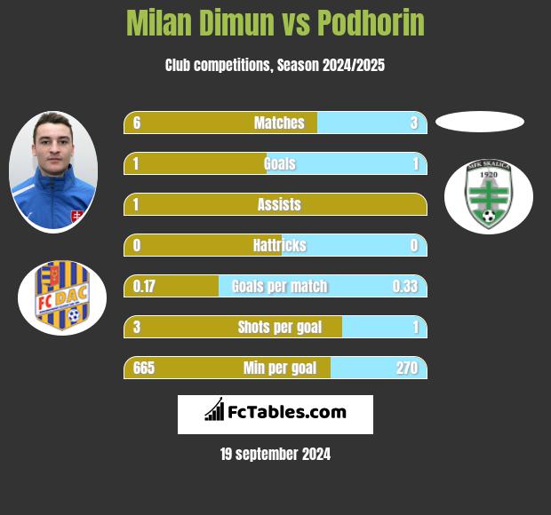 Milan Dimun vs Podhorin h2h player stats