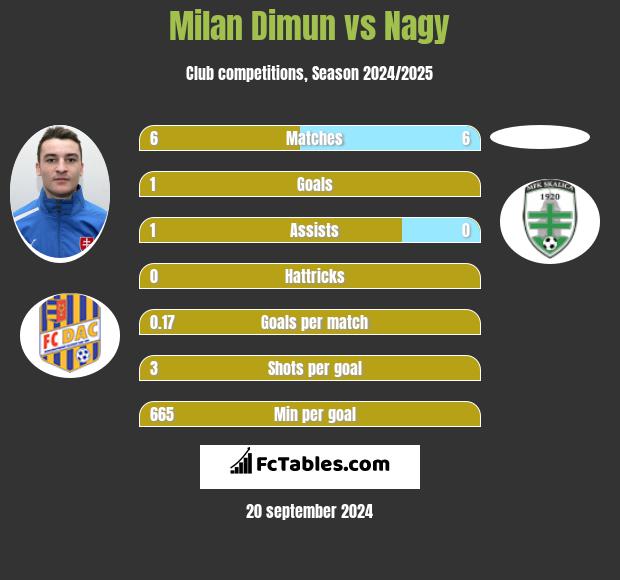 Milan Dimun vs Nagy h2h player stats