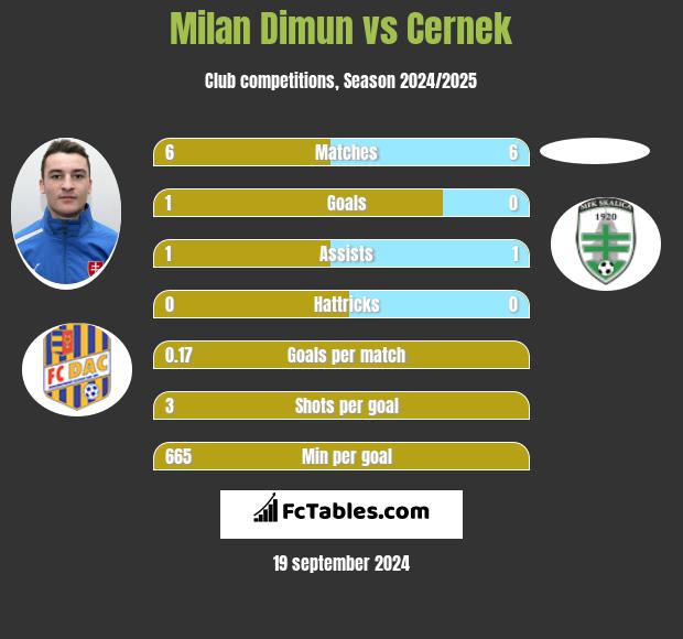 Milan Dimun vs Cernek h2h player stats