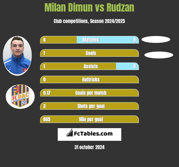 Milan Dimun vs Rudzan h2h player stats