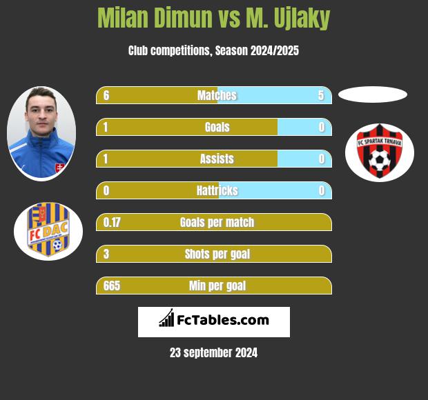 Milan Dimun vs M. Ujlaky h2h player stats