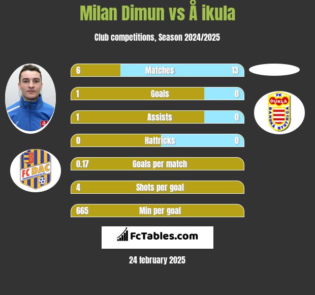 Milan Dimun vs Å ikula h2h player stats