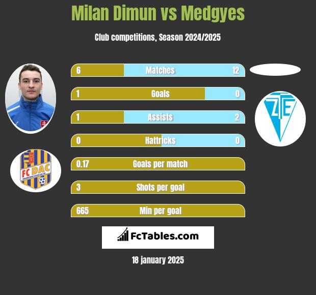 Milan Dimun vs Medgyes h2h player stats