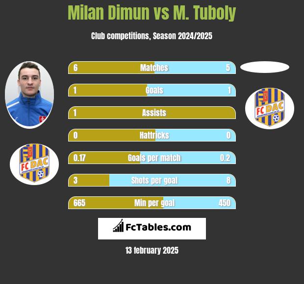 Milan Dimun vs M. Tuboly h2h player stats