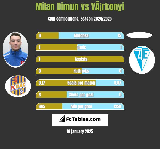 Milan Dimun vs VÃ¡rkonyi h2h player stats