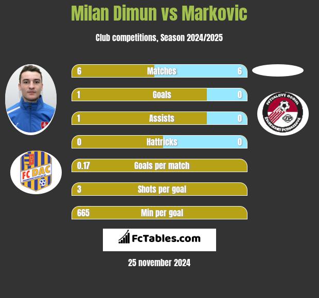 Milan Dimun vs Markovic h2h player stats