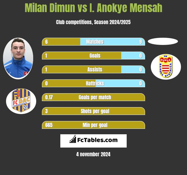 Milan Dimun vs I. Anokye Mensah h2h player stats