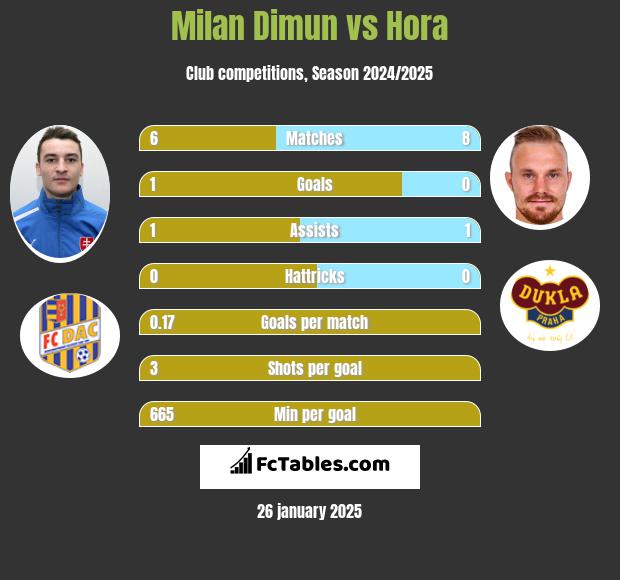 Milan Dimun vs Hora h2h player stats