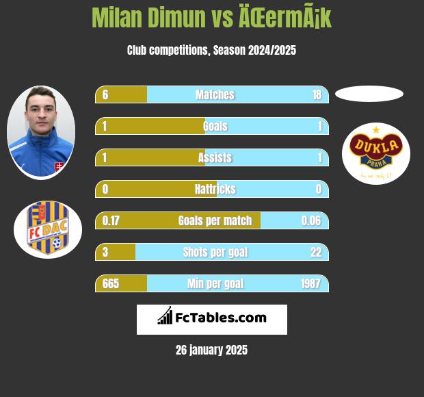 Milan Dimun vs ÄŒermÃ¡k h2h player stats