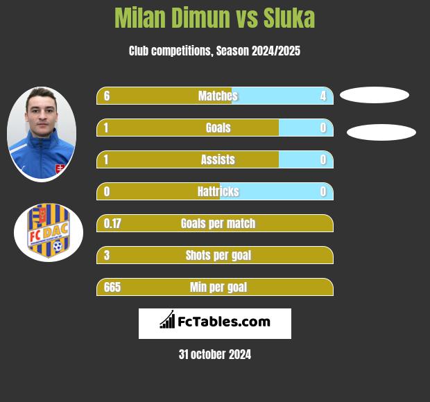 Milan Dimun vs Sluka h2h player stats