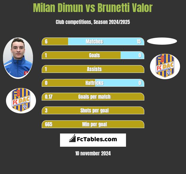 Milan Dimun vs Brunetti Valor h2h player stats