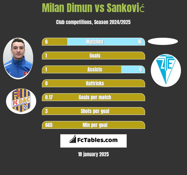 Milan Dimun vs Sanković h2h player stats