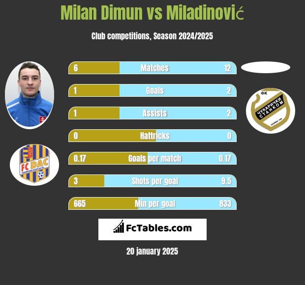 Milan Dimun vs Miladinović h2h player stats