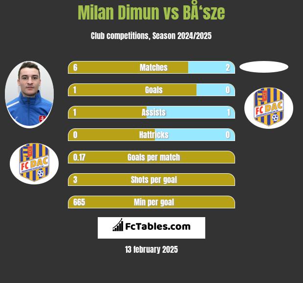 Milan Dimun vs BÅ‘sze h2h player stats