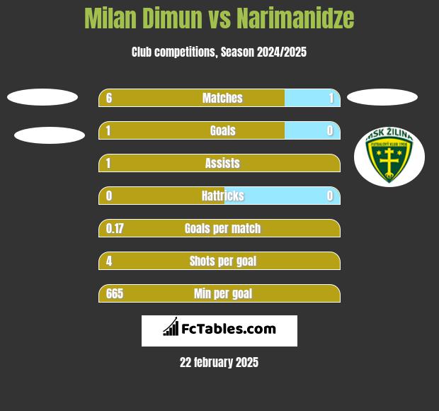 Milan Dimun vs Narimanidze h2h player stats