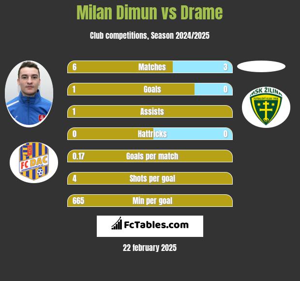 Milan Dimun vs Drame h2h player stats