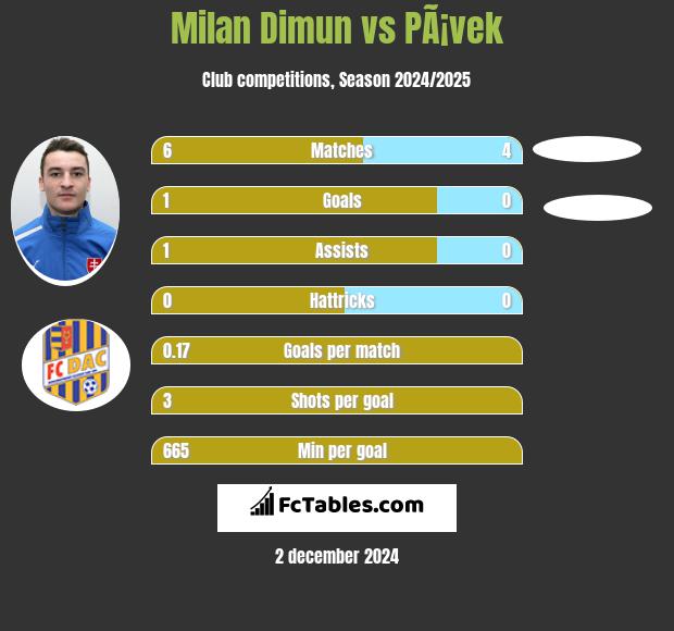 Milan Dimun vs PÃ¡vek h2h player stats