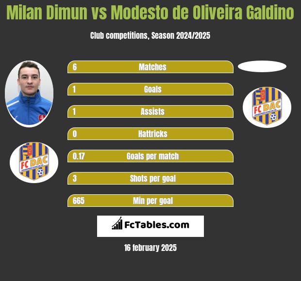 Milan Dimun vs Modesto de Oliveira Galdino h2h player stats