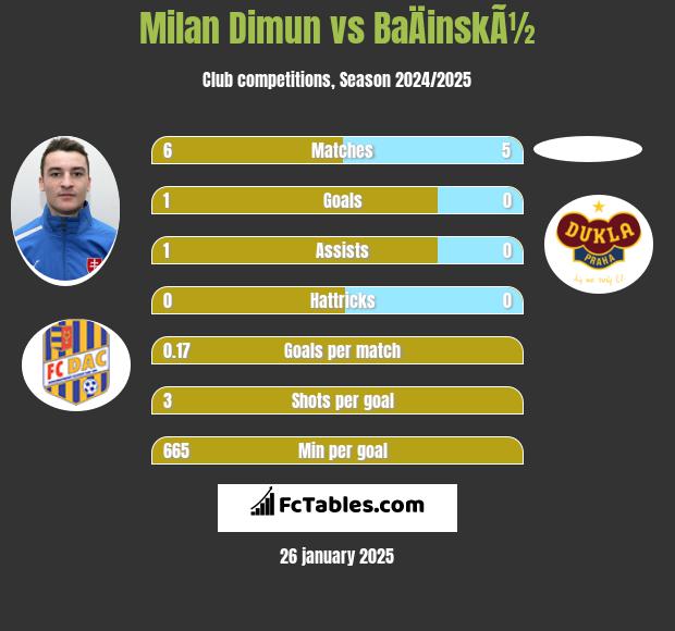 Milan Dimun vs BaÄinskÃ½ h2h player stats