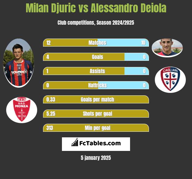 Milan Djuric vs Alessandro Deiola h2h player stats