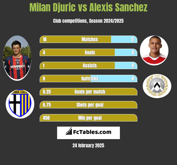 Milan Djuric vs Alexis Sanchez h2h player stats