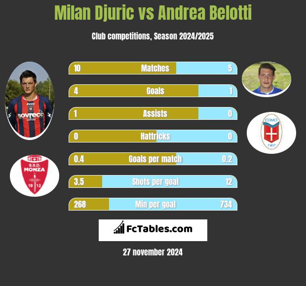 Milan Djuric vs Andrea Belotti h2h player stats