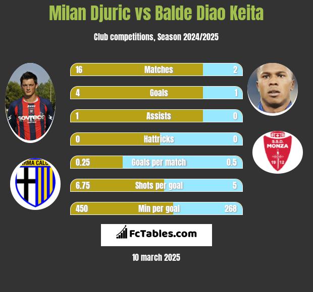 Milan Djuric vs Balde Diao Keita h2h player stats