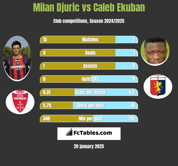 Milan Djuric vs Caleb Ekuban h2h player stats