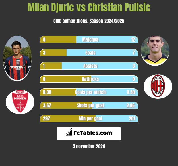 Milan Djuric vs Christian Pulisic h2h player stats