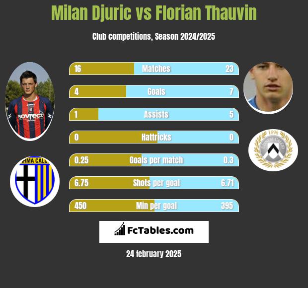 Milan Djuric vs Florian Thauvin h2h player stats