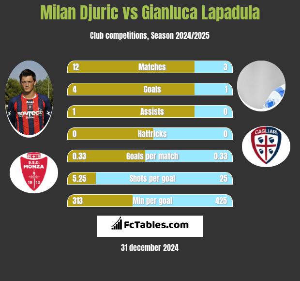 Milan Djuric vs Gianluca Lapadula h2h player stats