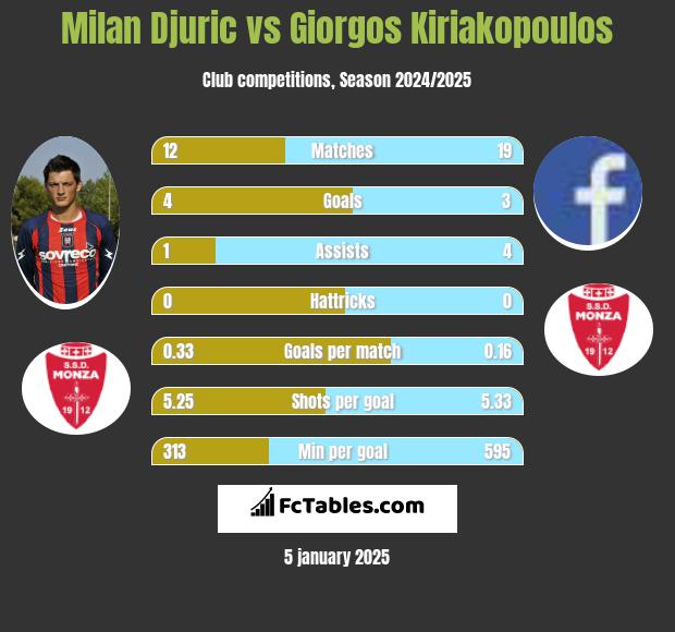 Milan Djuric vs Giorgos Kiriakopoulos h2h player stats