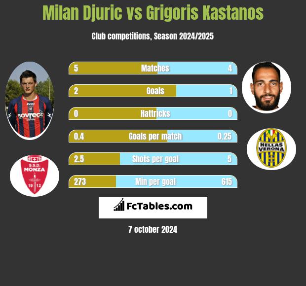 Milan Djuric vs Grigoris Kastanos h2h player stats