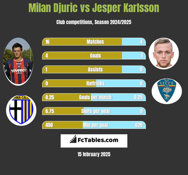 Milan Djuric vs Jesper Karlsson h2h player stats