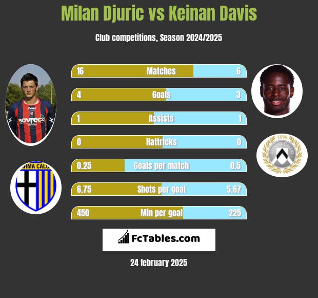 Milan Djuric vs Keinan Davis h2h player stats