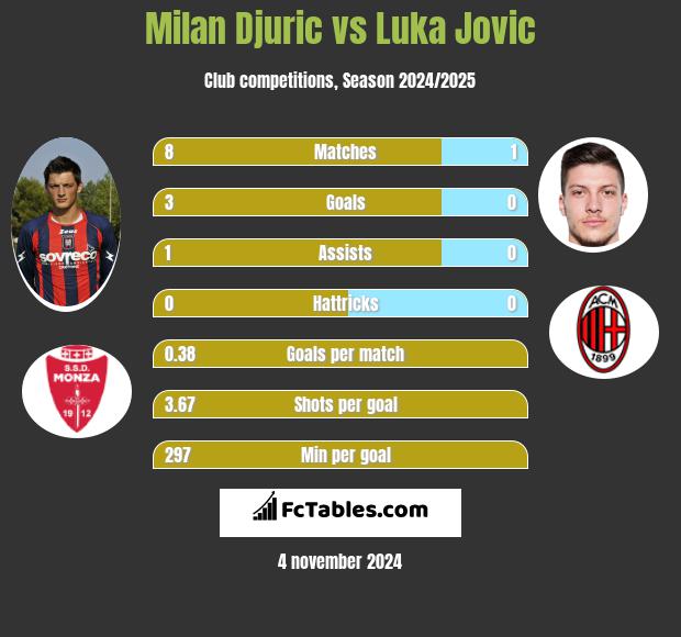 Milan Djuric vs Luka Jovic h2h player stats