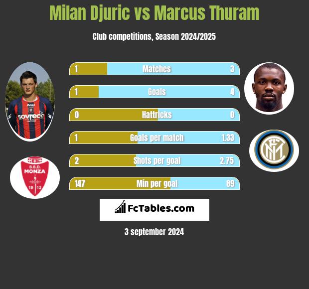 Milan Djuric vs Marcus Thuram h2h player stats