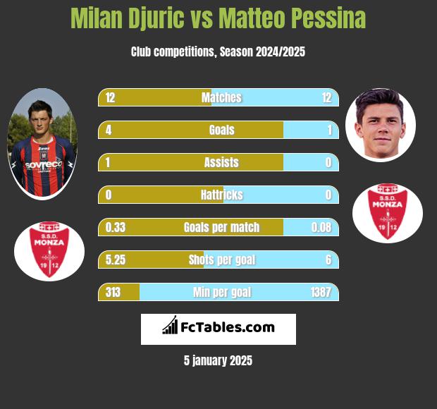 Milan Djuric vs Matteo Pessina h2h player stats