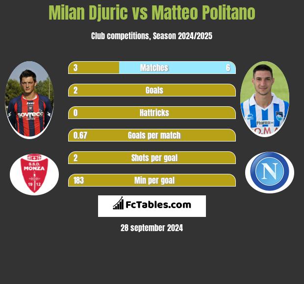 Milan Djuric vs Matteo Politano h2h player stats