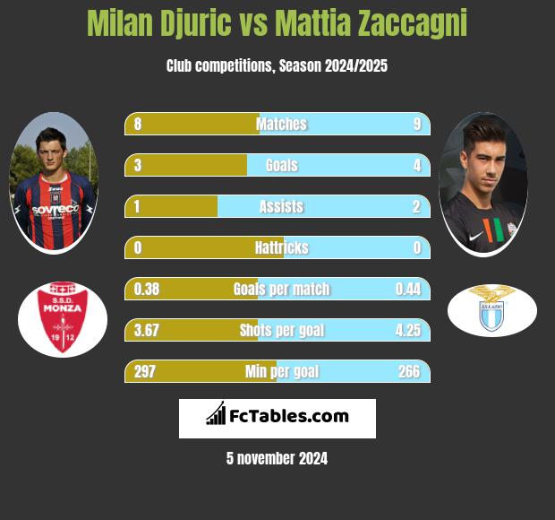 Milan Djuric vs Mattia Zaccagni h2h player stats