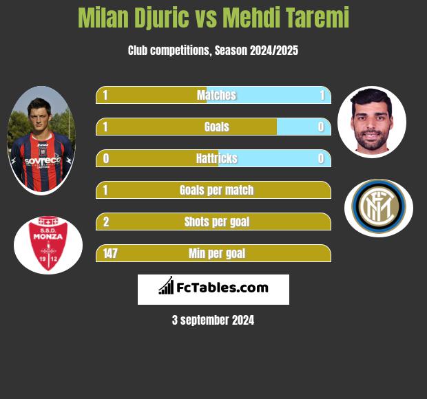 Milan Djuric vs Mehdi Taremi h2h player stats